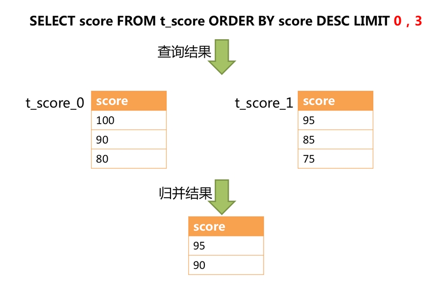 改写SQL的分页执行结果