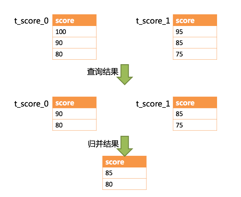 不改写SQL的分页执行结果