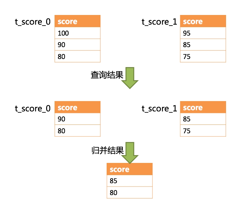 不改写SQL的分页执行结果